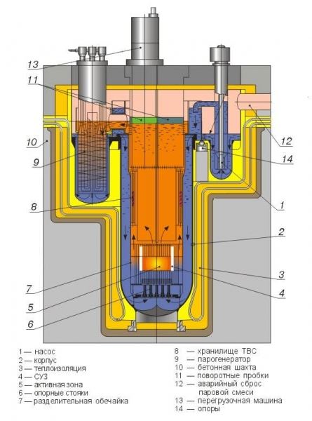 Замыкание ядерного цикла: российский реактор IV поколения БРЕСТ-ОД-300
